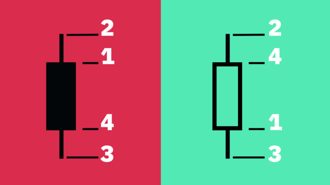 A Beginner’s Guide to Candlestick Charts￼